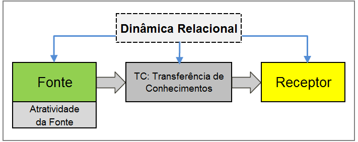 39 Figura 6: O contexto da fonte e o fator atratividade Fonte: Elaborado pelo autor Uma fonte considerada atrativa é reconhecida por sua expertise no conhecimento a ser transferido que é considerado