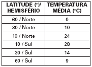 ) Observe o gráfico acima, que relaciona a latitude e a altitude com as diferentes paisagens climatobotânicas.