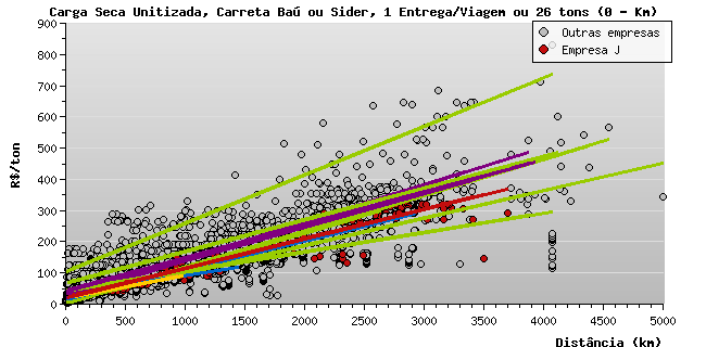 Gráfico 4: Fretes por empresa participante (R$/ton ou R$/m³ x km) EXEMPLO Cada reta que aparece no gráfico representa uma empresa.