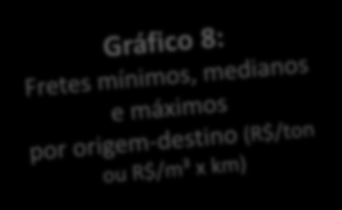 Gráfico 8: Fretes mínimos, medianos e