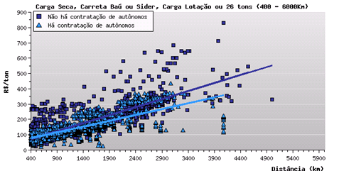 Gráfico 9: Tarifas x Contratação de Autônomos (R$/ton ou R$/m³ x