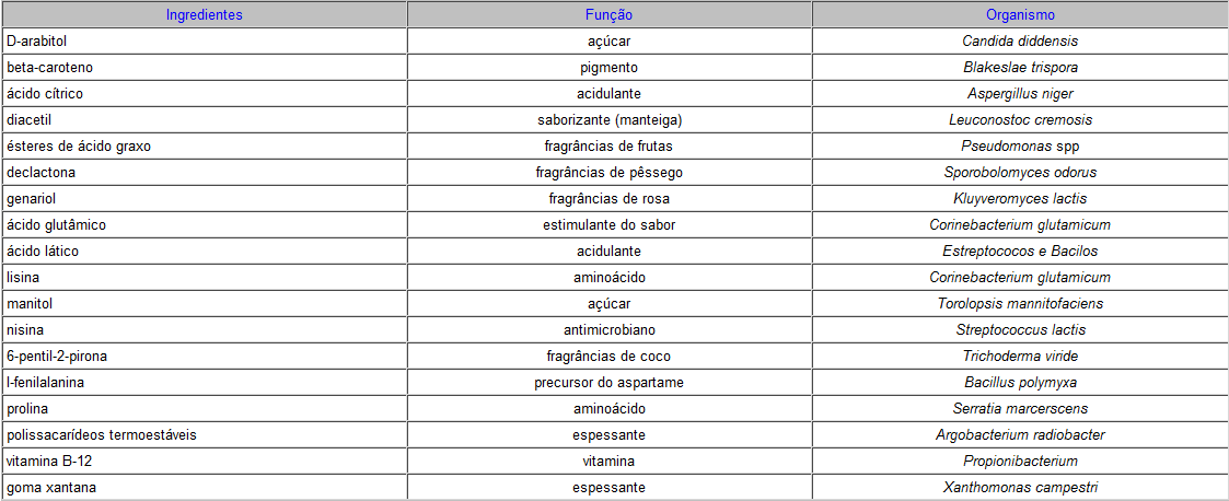 Compostos de interesse na indústria de