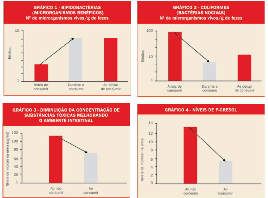 17 de uma pesquisa na qual os voluntários, após consumirem o leite fermentado, apresentaram os níveis da toxina Indican 30% menor se comparado ao nível anterior, ou seja, diminuiu a quantidade de