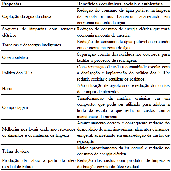 Fonte: Autores. Foi realizado um balanço de massa sobre o volume de água potável consumido em uma descarga sanitária.