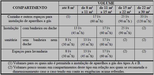 de parqueamentos; pressurização e desenfumagem de escadas e caminhos de fuga; ventilação de arrecadações; ventilação de instalações