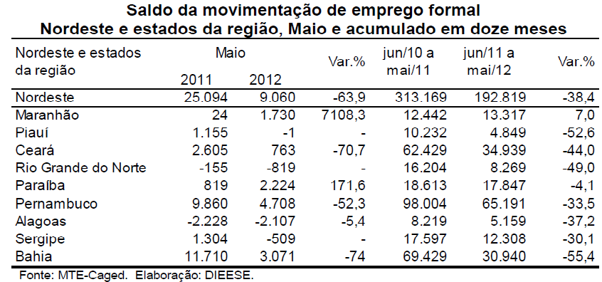 Tabela 1 Evolução do emprego formal no nordeste do Brasil Diante deste cenário de crescimento diferenciado do estado de Pernambuco em relação aos da região nordeste, com evolução do PIB até maiores