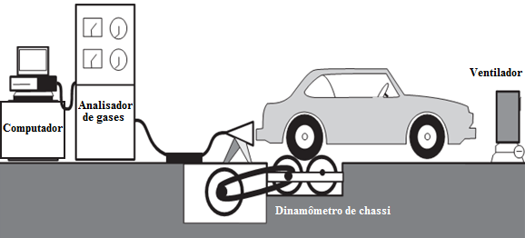 45 pelo sol e aquecimento pela sua utilização (MENDES, 2004). A Figura 6 ilustra o funcionamento das medições de emissões em dinamômetros de chassi.