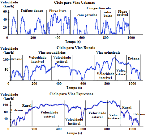 50 2004b). Os ciclos Artemis foram divididos em três tipos: (i) urbano, (ii) rural e (iii) para vias expressas.