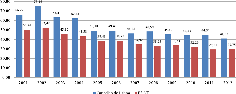 Perfil epidemiológico da tuberculose e Avaliação do Programa de Luta Contra a Tuberculose na área de influência da ARSLVT, no ano de 2012 - ponto de situação atualizado em Junho 2013 Incidência de