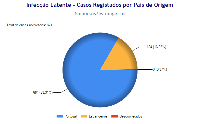 Perfil epidemiológico da tuberculose e Avaliação do Programa de Luta Contra a Tuberculose na área de influência da ARSLVT, no ano de 2012 - ponto de situação atualizado em Junho 2013 Rastreio dos