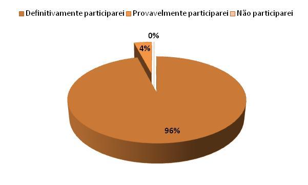 *Pesquisa realizada com expositores Visitantes Satisfação na Participação resultado da pesquisa*