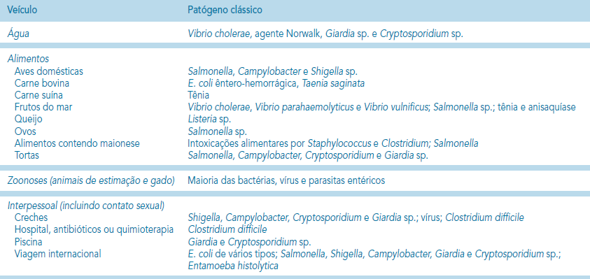 A predisposição para a doença, por difusão dos diferentes agentes infecciosos no organismo humano, é promovida por diversos veículos de contaminação (Tabela 4).