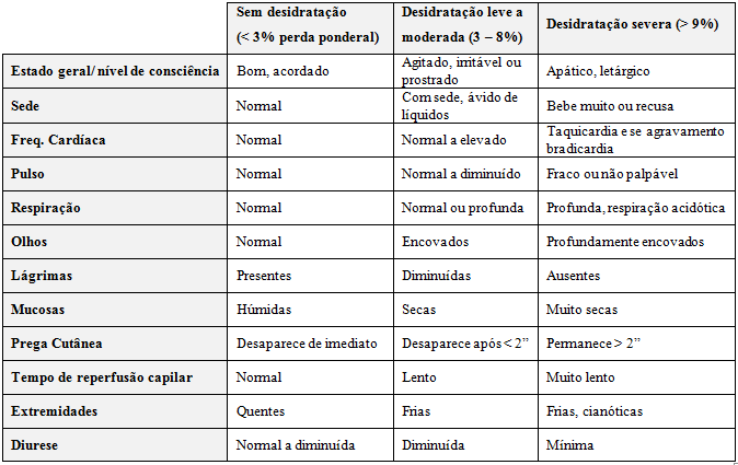 A gravidade da desidratação pode ser avaliada tendo em conta sinais físicos evidenciados pelo paciente em análise, avaliando-se a percentagem de perda ponderal (Tabela 7).