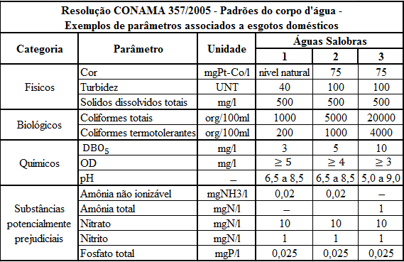 Vale lembrar que em todas as classes de águas salinas e salobras substâncias que produzem cor, odor e turbidez devem estar virtualmente ausentes.