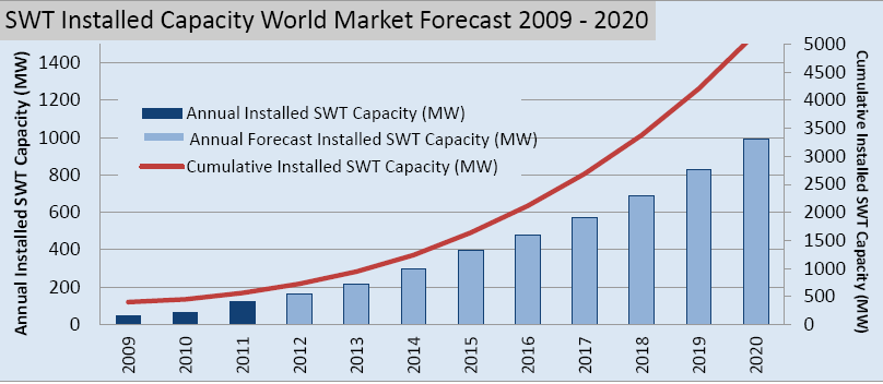 Pequenas turbinas eólicas - Previsão WWEA, 2013 report Previsão de 5 GW de potência