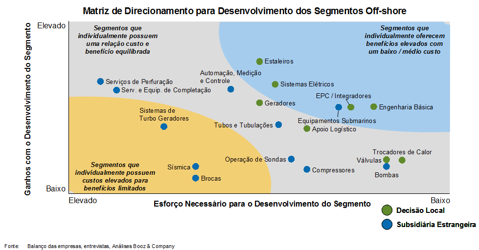 Figura 10 Matriz de direcionamento para o desenvolvimento dos segmentos fornecedores para O&G Offshore Fonte: ONIP Com base em análises deste tipo, as políticas públicas poderiam passar, a partir de