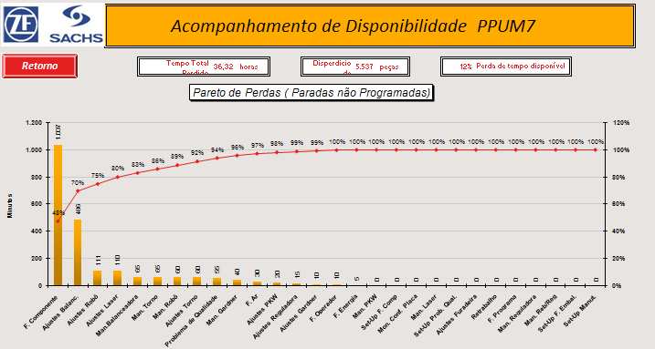 Figura 11 Pareto de