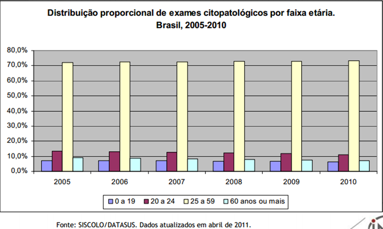 14 No Brasil, os últimos dados divulgados pelo Ministério da Saúde demonstraram as disparidades de cobertura do exame de Papanicolau entre as capitais do país.