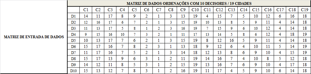 4 APRESENTAÇÃO E DISCUSSÃO DOS RESULTADOS Nessa seção são apresentados os resultados e as discussões que subsidiaram a construção do Índice Multicriterial e Multidecisor de Gestão dos Recursos