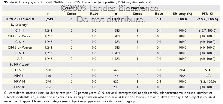 Eficácia contra NIC I+ relacionada a HPV 6/11/16/18 em soropositivas, DNA-HPV negativas. Vacina Placebo HPV 6/11/16/18 1,243 0 0.0 1,283 7 0,2 Olsson, 2009.