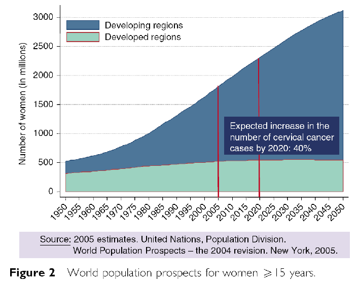 Regiões em desenvolvimento Regiões desenvolvidas Expectativa de aumento dos casos de câncer cervical em 2020: 40%