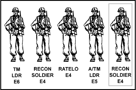 O quinto elemento de cada equipa (figura à direita) é o responsável pela condução das missões de reconhecimento e segurança e é quem transmite as informações ao comandante de batalhão. 53 