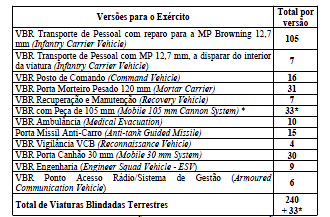 ANEXOS 2) MODELOS DAS VBR PANDUR II 8*8 Figura G. 2: Versões da Viatura Blindada Pandur VER NOTA Fonte: Manual do condutor da viatura, VBR 12.7mm PANDUR II 8*8, p.