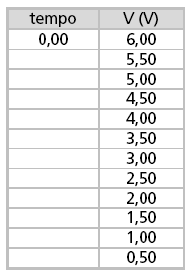 9. Construir em papel milimetrado o gráfico da tensão em função do tempo. 10. No gráfico encontrar o valor da tensão que corresponde a 36,8% da tensão inicial. V = V 11.