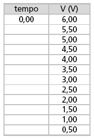 10. Construir o gráfico da tensão em função do tempo. 11. No gráfico encontrar o valor da tensão que corresponde a 36,8% da tensão inicial. V= V 12.