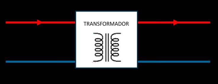 * Importante: No transformador elevador de tensão a corrente do secundário é menos que no primário, isto é, o diâmetro do fio do secundário pode ser menor que o do primário.