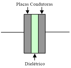Simbologia: OBS: O símbolo da direita é utilizado para representar os capacitores do tipo eletrolíticos.
