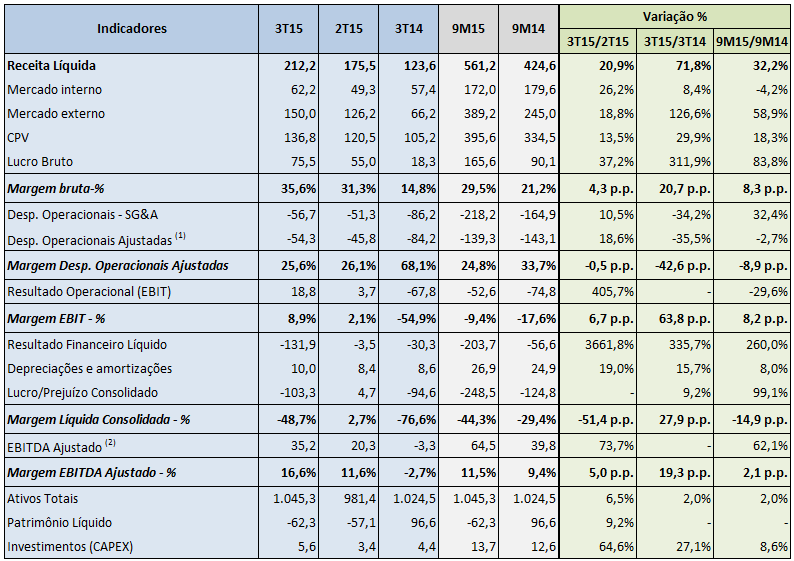 2. Desempenho Econômico Financeiro Consolidado Na tabela a seguir é apresentado o desempenho econômico financeiro consolidado da Companhia no 3T15 e 9M15, comparado com o desempenho apurado no 2T15,