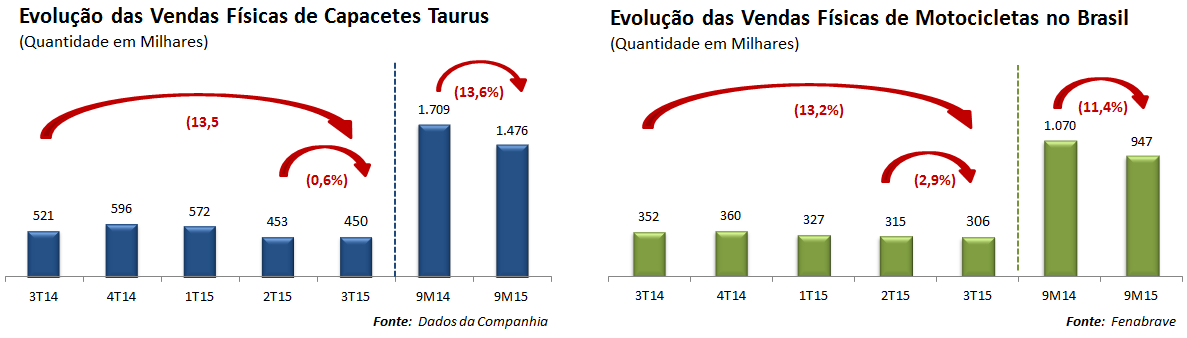 Reais, sendo as receitas de exportação atreladas ao Dólar norte-americano, representando, no trimestre, mais de 70% da receita líquida total. II.