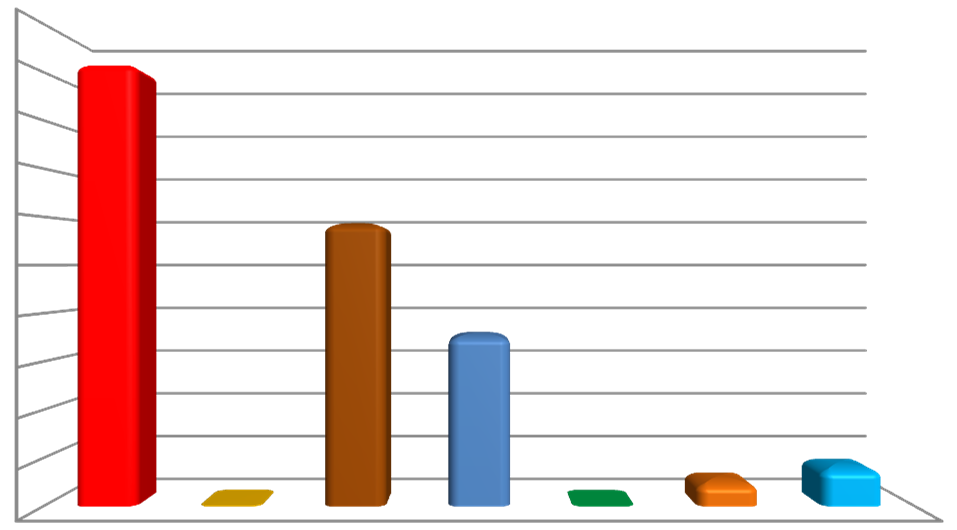 MUNICÍPIO DE GRAVATÁ Periodo: Exercicio de 2013 DESPESAS POR GRUPO DE NATUREZA Categoria Despesa Valor % 3.1.00.00.00.00 PESSOAL E ENCARGOS SOCIAIS 76.