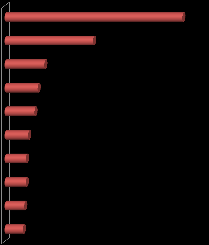 Bolsa-Formação Cursos FIC com Maior Número de Matrículas Auxiliar Administrativo Operador de Computador 7% 14% Montagem e Manutenção de Computadores Eletricista