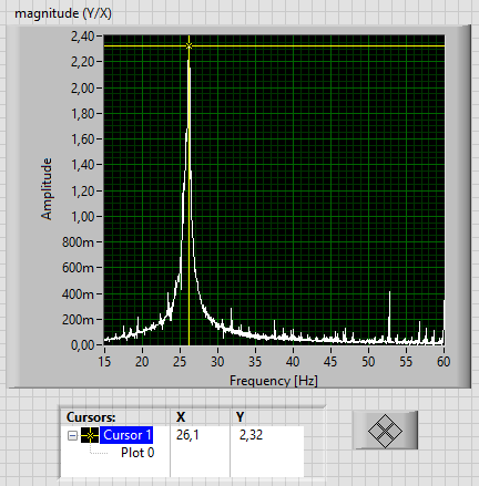 Figura 30 - Magnitude da Acelerância FRF Teste 01. Figura 31 - Magnitude da Acelerância FRF Teste 02.
