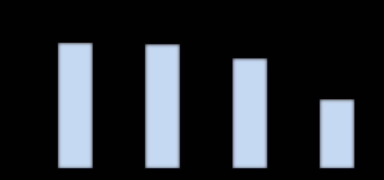 RVS 12 (%) Genótipo 1 - SMV + PegIFN/RBV Ensaios clínicos fase III 419/ 521 206/ 260 101/ 145 102/ 234 Virgens tratamento Recidivantes Respondedores parciais