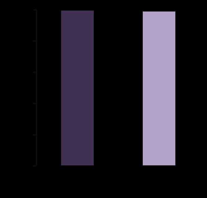 RVS12 (%) Genótipo 1- PTV/r/OBV DSV ± RBV Pearl III e Pearl IV: pacientes sem ch e virgens de tratamento Pearl III