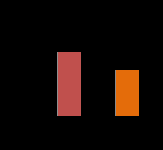 RVS 24 (%) Genótipos 2 e 3 - PegIFN + RBV Virgens de tratamento - GT2 n=1.025; GT3 n=1.