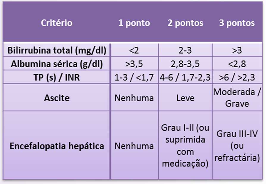 MELD = 3,78[Ln bilirrubina sérica (mg/dl)] + 11,2[Ln INR] + 9,57[Ln creatinina sérica (mg/dl)] + 6,43 Mortalidade aos 3 meses: 40 ou mais 100% de mortalidade 30 39 83% de mortalidade 20 29 76% de