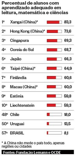 De acordo com o diretor da OCDE para assuntos educacionais, Andreas Schleicher, em entrevista à BBC, sa é a primeira vez que um ranking atinge uma dimensão verdadeiramente global.