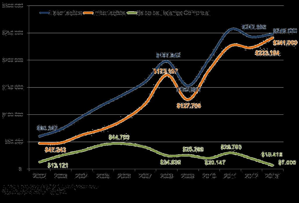 No mesmo período de 2013 apresentou déficit de US$ 3,8