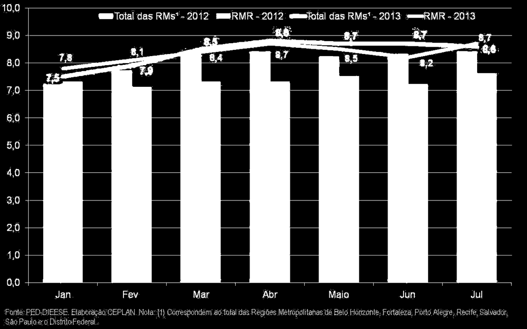 1. A economia em 2013: Nordeste RMR acompanha tendência de elevação da taxa de desemprego do total da RMs entre