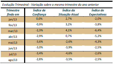 Perspectivas 2013 Já a confiança do comércio apresentou modesta melhora em agosto,