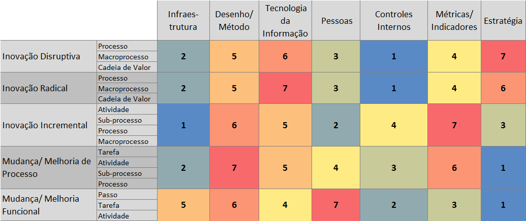 14 Tabela 2 Proposta de Critério de priorização das dimensões que devem ser trabalhadas no processo, de acordo com o tipo de intervenção (inovação ou melhoria). Fonte: elaborado pelos autores.