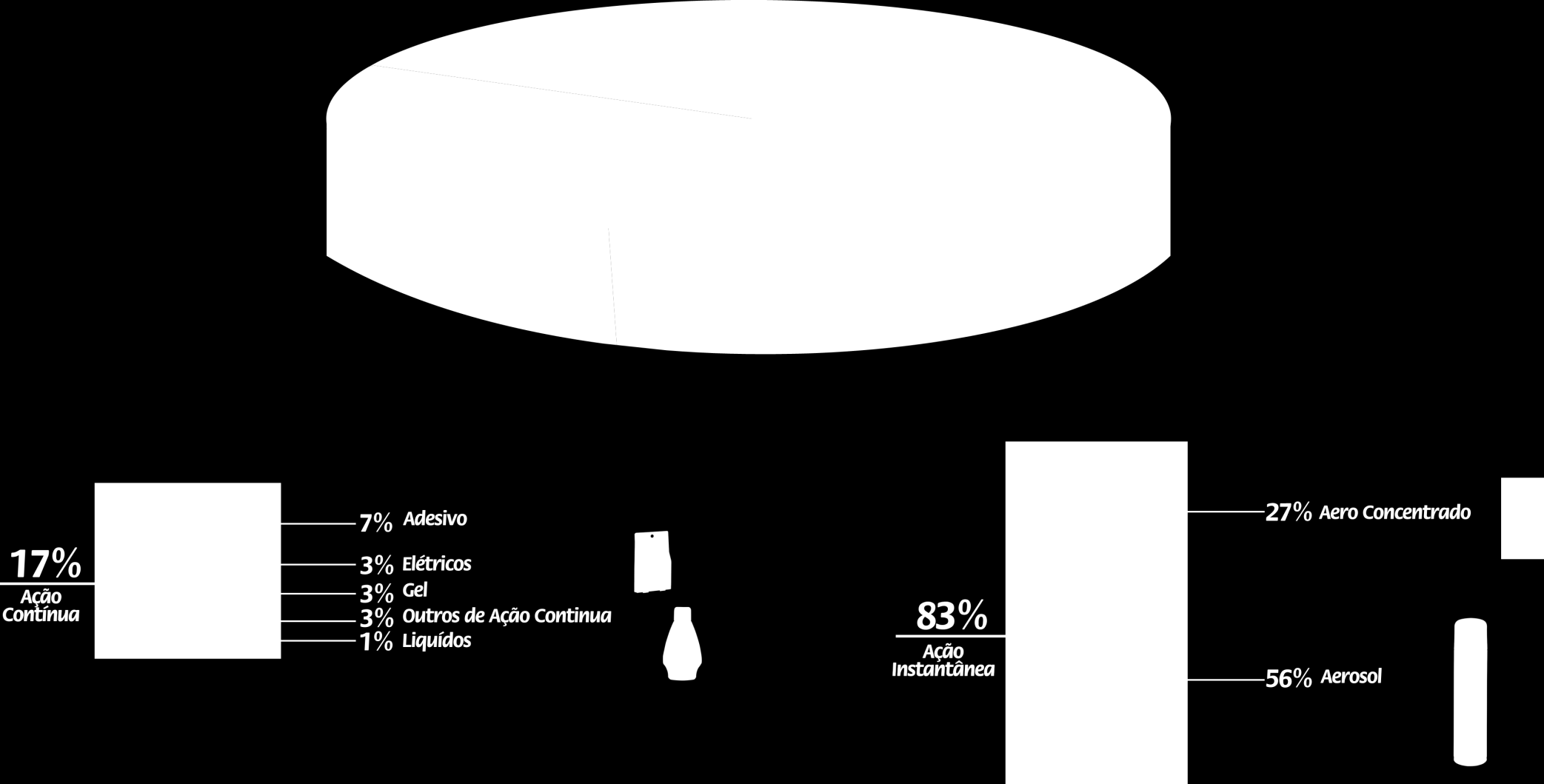 Em apenas dois meses, o uso do Bom Ar Freshmatic na República Tcheca cresceu 14%. Já na Coreia, em dois anos, o spray automático já representa 31% da categoria.