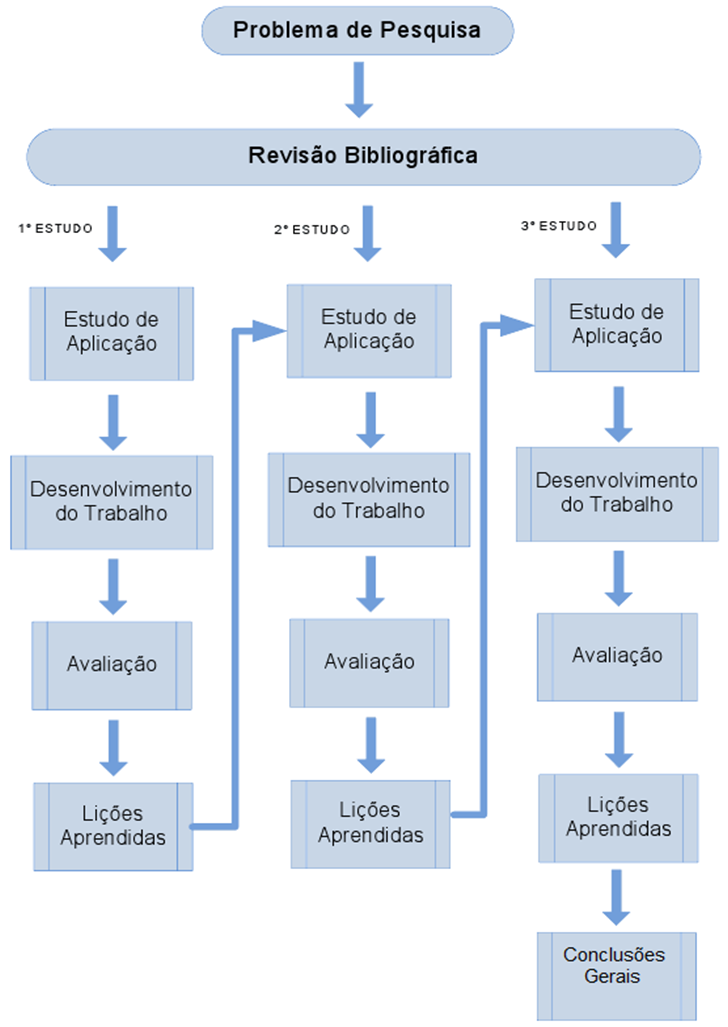 Figura 2 - Delineamento da pesquisa.