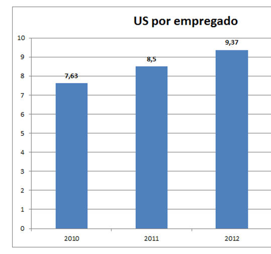 RESULTADOS - PRODUTIVIDADE Legenda: US Unidade