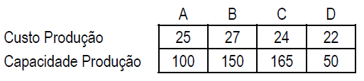 a) Calcule o melhor plano de expedição. b) Se o stock da loja C não for utilizado em sua totalidade, recalcular o plano de expedição para que suceda. 9.