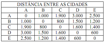 O quadro a seguir apresenta os custos de transporte (u.m./ton) de A, B, C e D para D 1, D 2, D 3 e D 4.